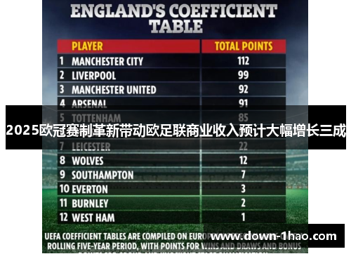 2025欧冠赛制革新带动欧足联商业收入预计大幅增长三成